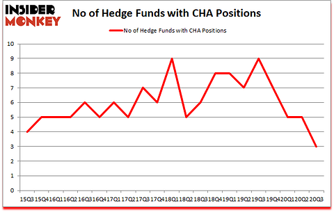 Is CHA A Good Stock To Buy?