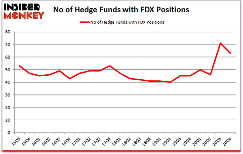 Is FDX A Good Stock To Buy?