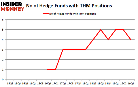 Is THM A Good Stock To Buy?