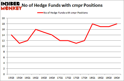 No of Hedge Funds With CMPR Positions