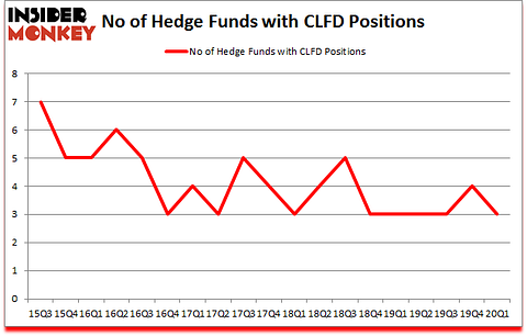 Is CLFD A Good Stock To Buy?