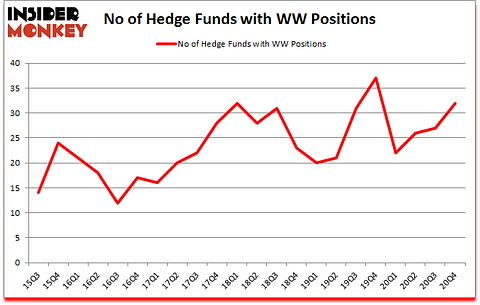 Is WW A Good Stock To Buy?