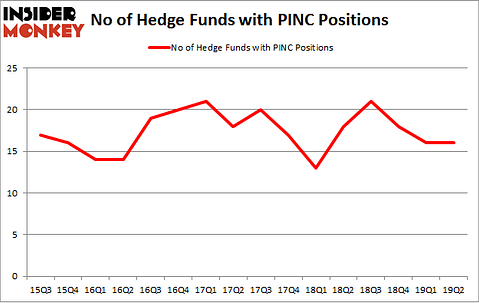 No of Hedge Funds with PINC Positions