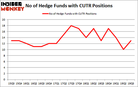 Is CUTR A Good Stock To Buy?