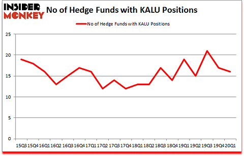 Is KALU A Good Stock To Buy?