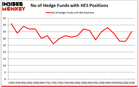 Is HES A Good Stock To Buy?