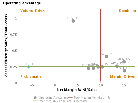 Fundamental Analysis: Chesapeake Energy Corp. (NYSE:CHK)