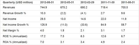 Earnings Analysis for Steelcase Inc