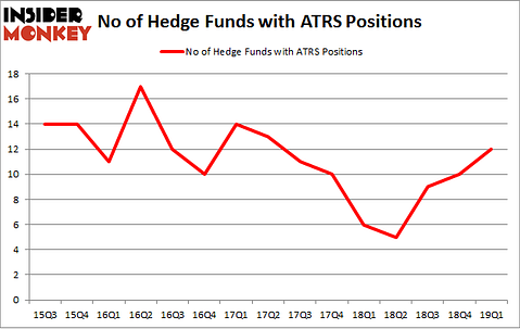 No of Hedge Funds with ATRS Positions