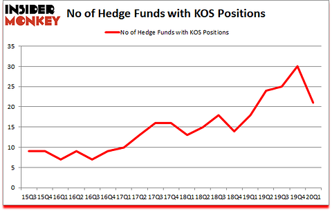 Is KOS A Good Stock To Buy?
