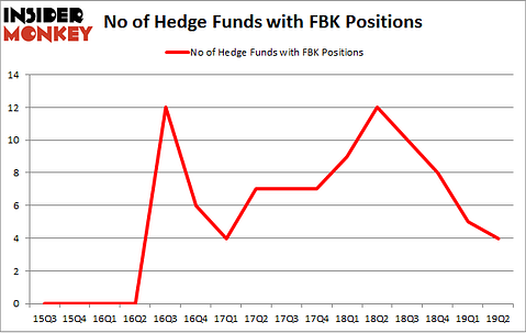 No of Hedge Funds with FBK Positions