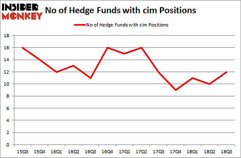 No of Hedge Funds with CIM Positions