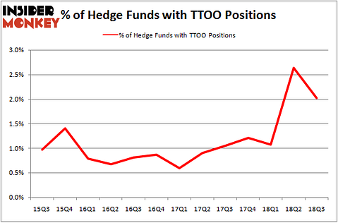 No of Hedge Funds with TTOO Positions