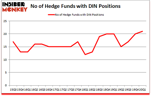 Is DIN A Good Stock To Buy?