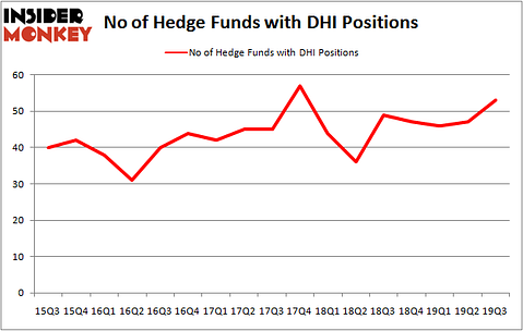 Is DHI A Good Stock To Buy?