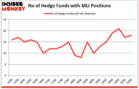 Is MLI A Good Stock To Buy?