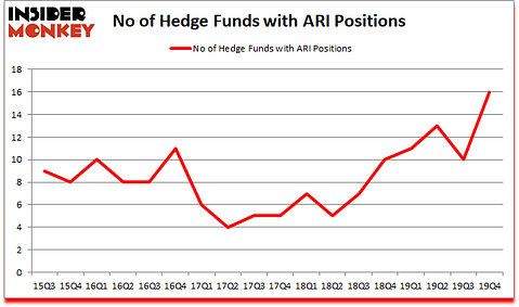 Is ARI A Good Stock To Buy?