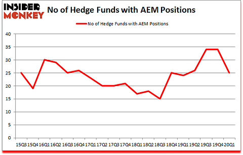 Is AEM A Good Stock To Buy?