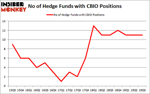 Is CBIO A Good Stock To Buy?