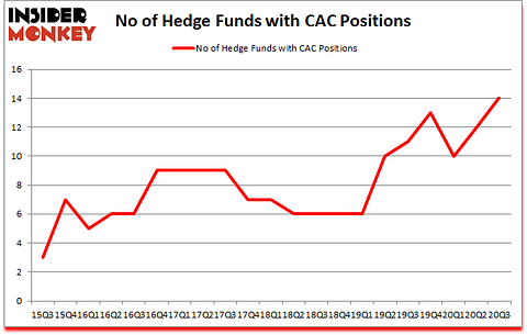 Is CAC A Good Stock To Buy?
