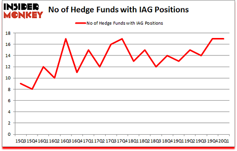 Is IAG A Good Stock To Buy?