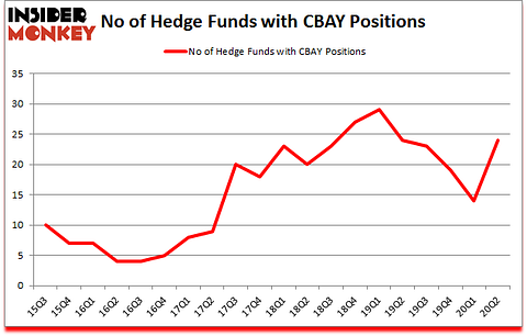 Is CBAY A Good Stock To Buy?