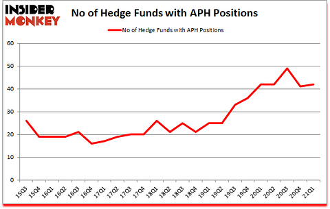 Is APH A Good Stock To Buy?