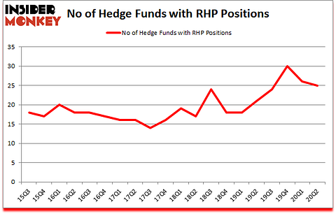 Is RHP A Good Stock To Buy?