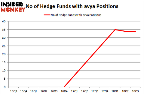 No of Hedge Funds with AVYA Positions
