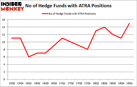 No of Hedge Funds with ATRA Positions