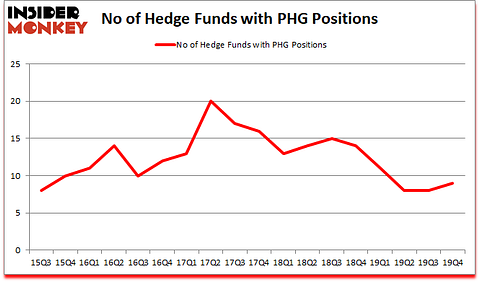 Is PHG A Good Stock To Buy?