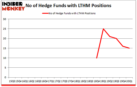 Is LTHM A Good Stock To Buy?