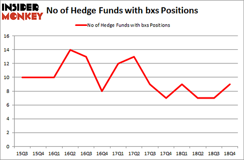 No of Hedge Funds with BXS Positions