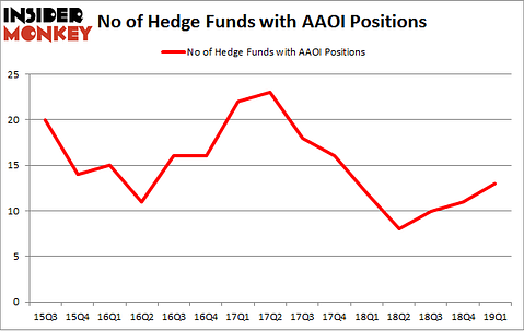 No of Hedge Funds with AAOI Positions