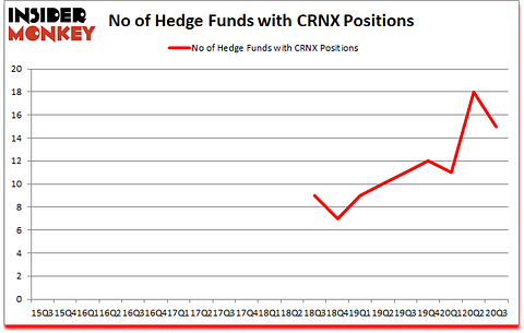 Is CRNX A Good Stock To Buy?