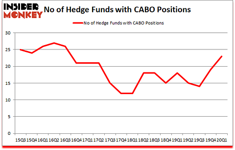 Is CABO A Good Stock To Buy?