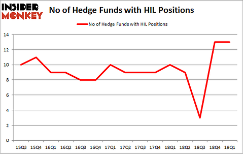 No of Hedge Funds with HIL Positions