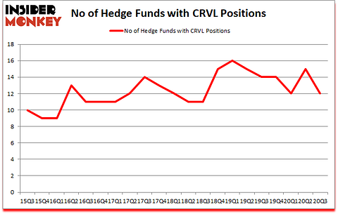 Is CRVL A Good Stock To Buy?