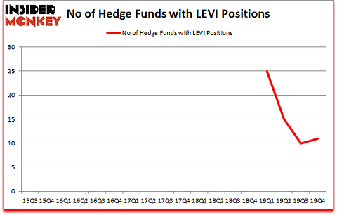 Is LEVI A Good Stock To Buy?