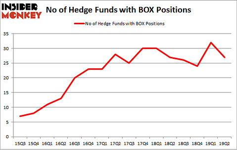 No of Hedge Funds with BOX Positions
