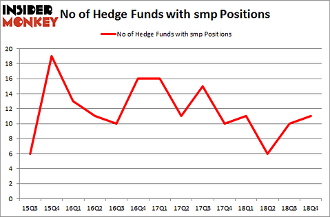 No of Hedge Funds with SMP Positions