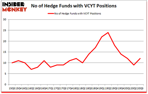 Is VCYT A Good Stock To Buy?
