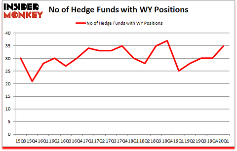 Is WY A Good Stock To Buy?
