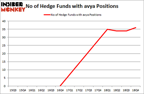 No of Hedge Funds with AVYA Positions