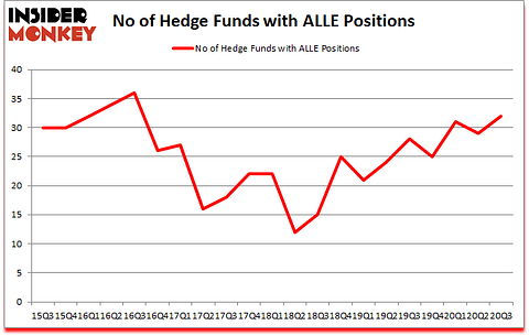 Is ALLE A Good Stock To Buy?