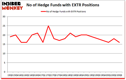 Is EXTR A Good Stock To Buy?