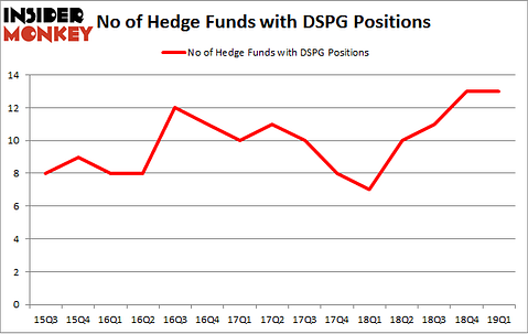 No of Hedge Funds with DSPG Positions