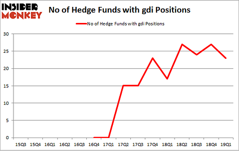 No of Hedge Funds with GDI Positions