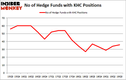 No of Hedge Funds with KHC Positions