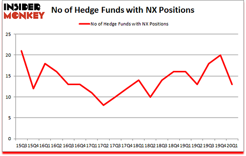 Is NX A Good Stock To Buy?